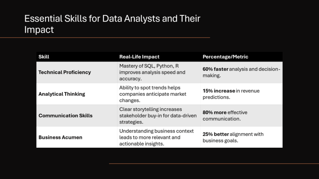 Essential Skills for Data Analysts and their Impact