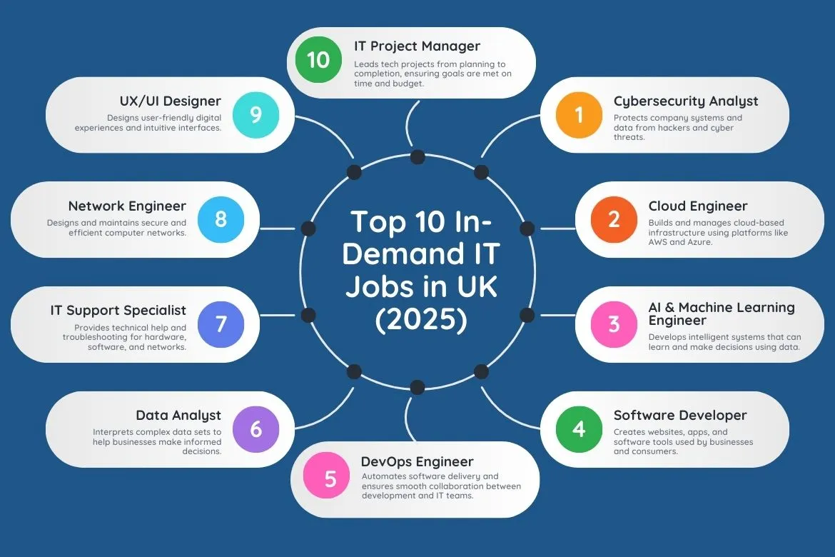 The Top 10 Most In-Demand Tech Roles in the UK (2025)
