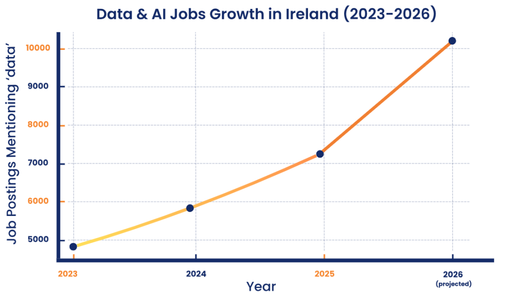 Data and AI Jobs Growth in Ireland (2023 - 2026)