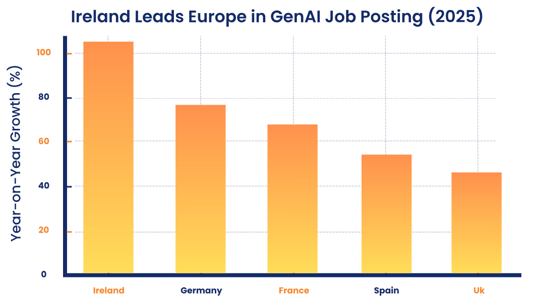Ireland GenAI Job Growth Chart (2025)
