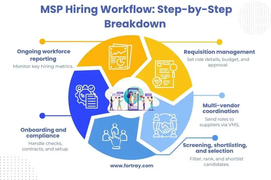 MSP Hiring Workflow: Step-by-Step Breakdown
