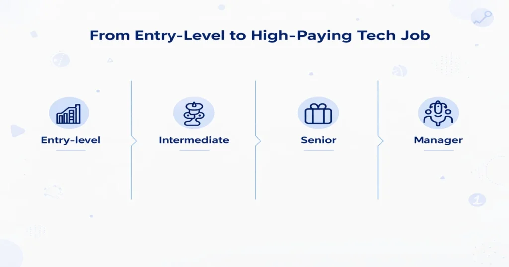 From Entry level to High paying jobs