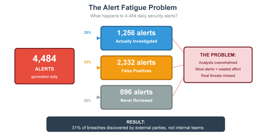 The Alert Fatigue Crisis in Modern SOCs; Source: uscybersecurity.net