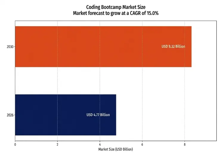 Coding Bootcamp Market Report 2026 - Growth of Market Size