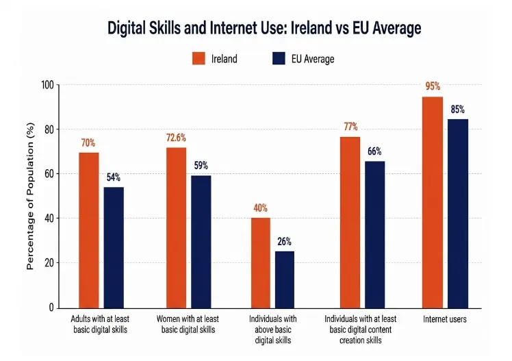 Digital Decade Report Ireland - Showing Rise in Digital Awareness