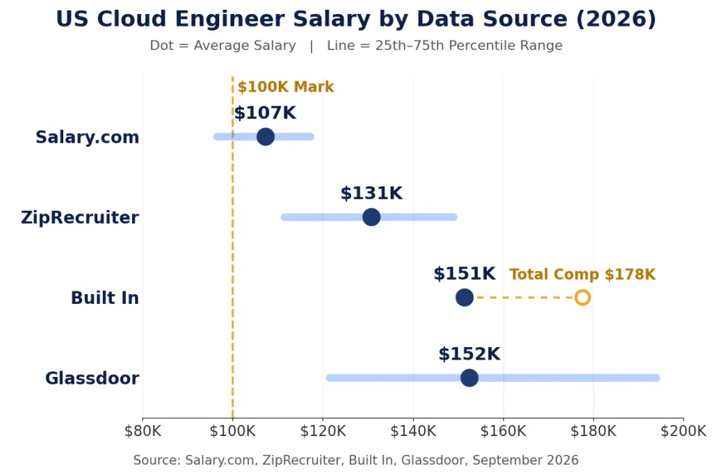 US Cloud Engineer Salary by Data; Source: Salary.com, ZipRecruiter, Glassdoor