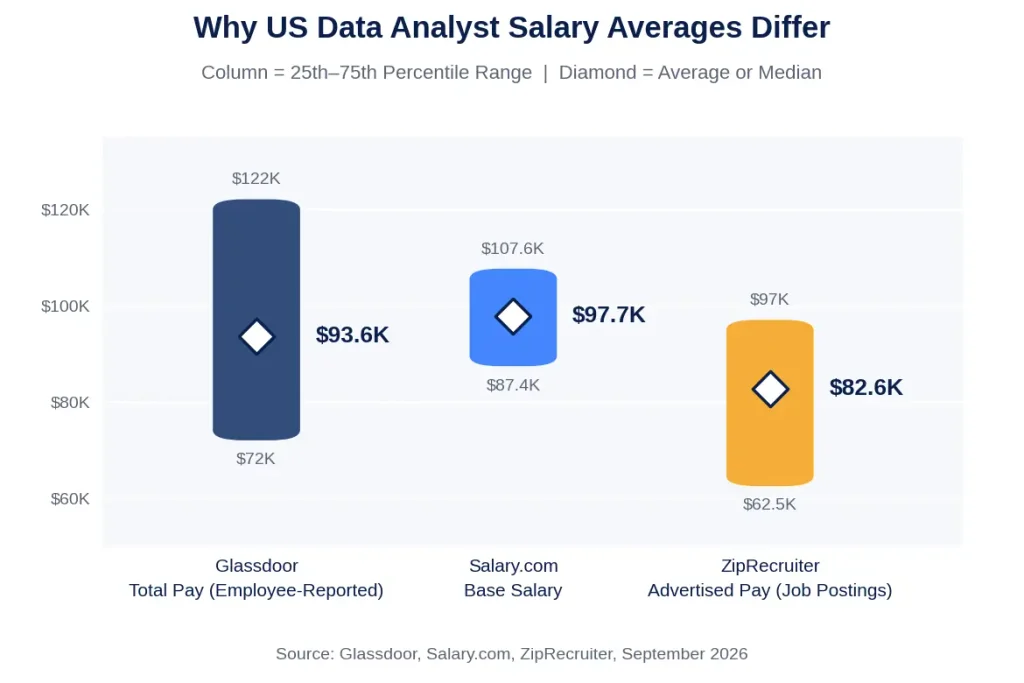 US Data Analyst Salary by Source; Source: Glassdoor, Salary.com, ZipRecruiter, September 2026