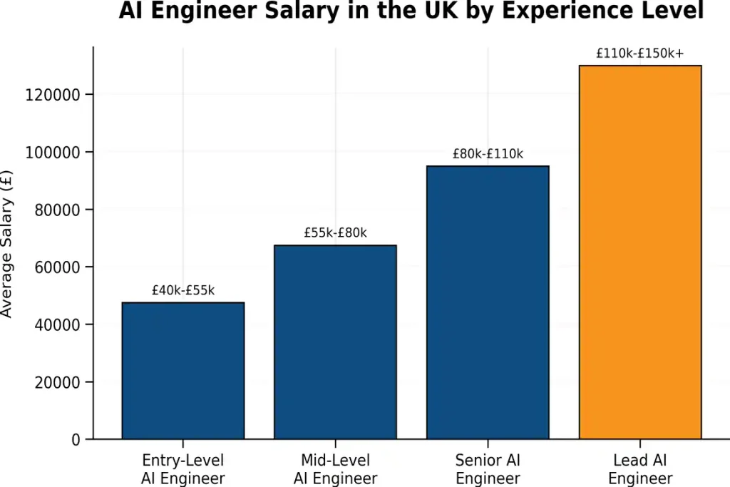 AI engineer salary in terms of experience level.