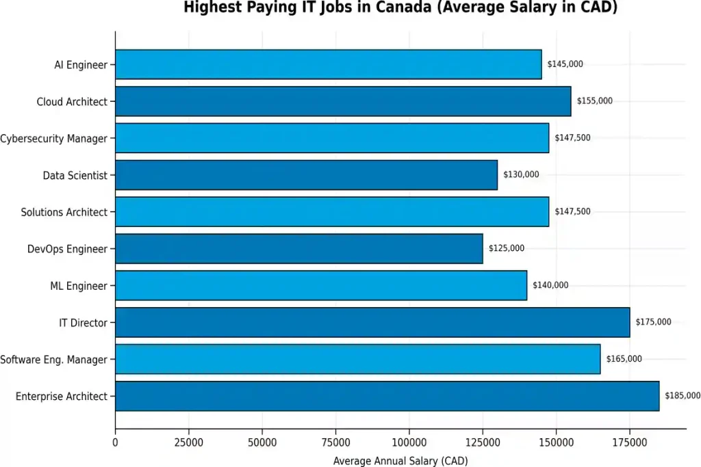 Highest Paying IT Careers in Canada (Average Salary in CAD)