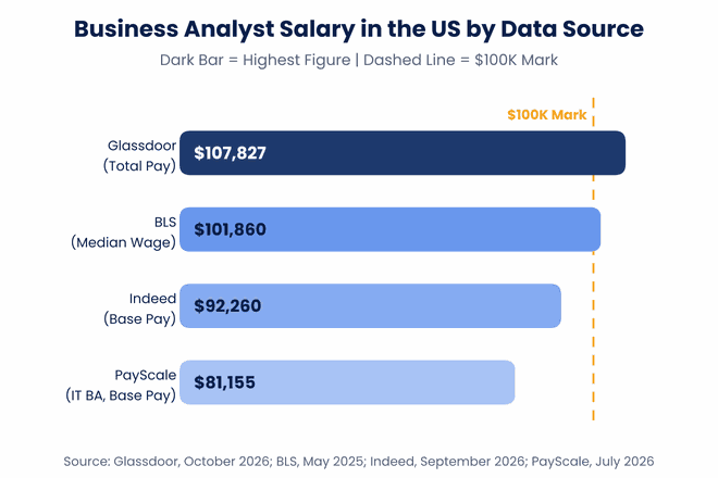 Business Analyst Salary in the US by Data Source
