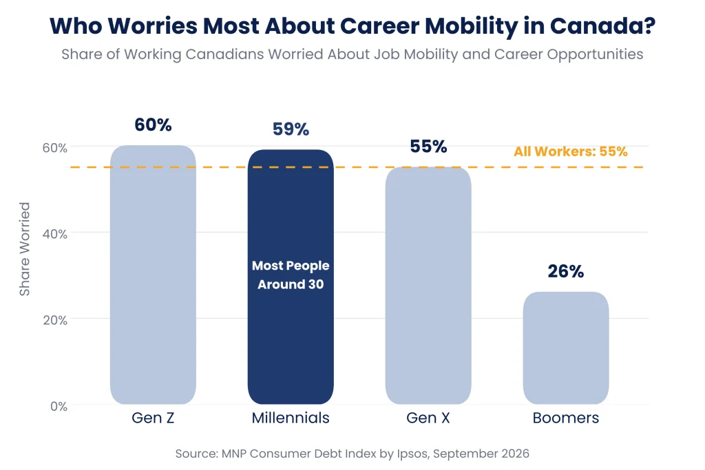 Who Worries Most about Career Mobility in Canada; Source: MNP