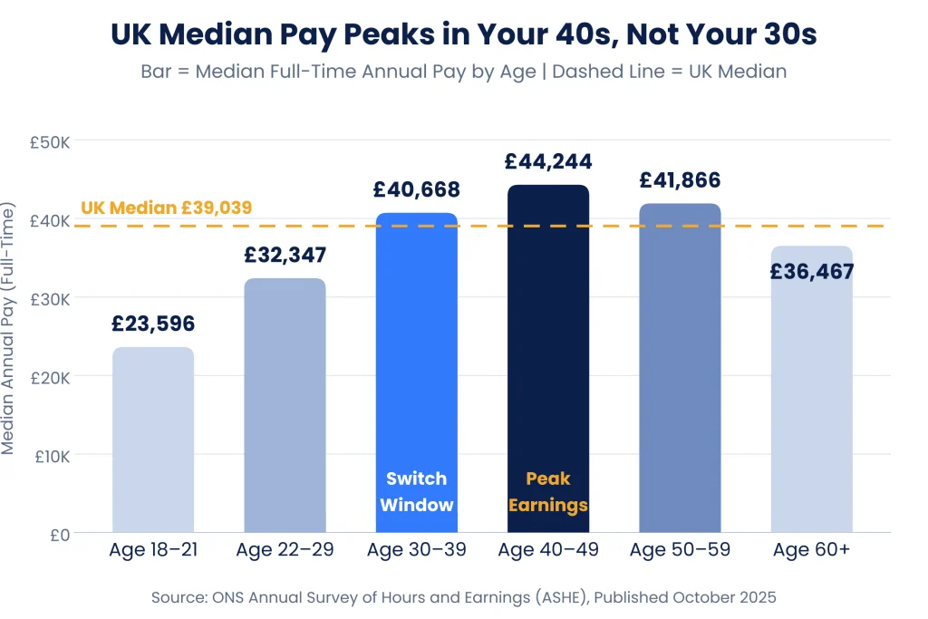 UK Median Pay Peaks in Your 40s, Not Your 30s