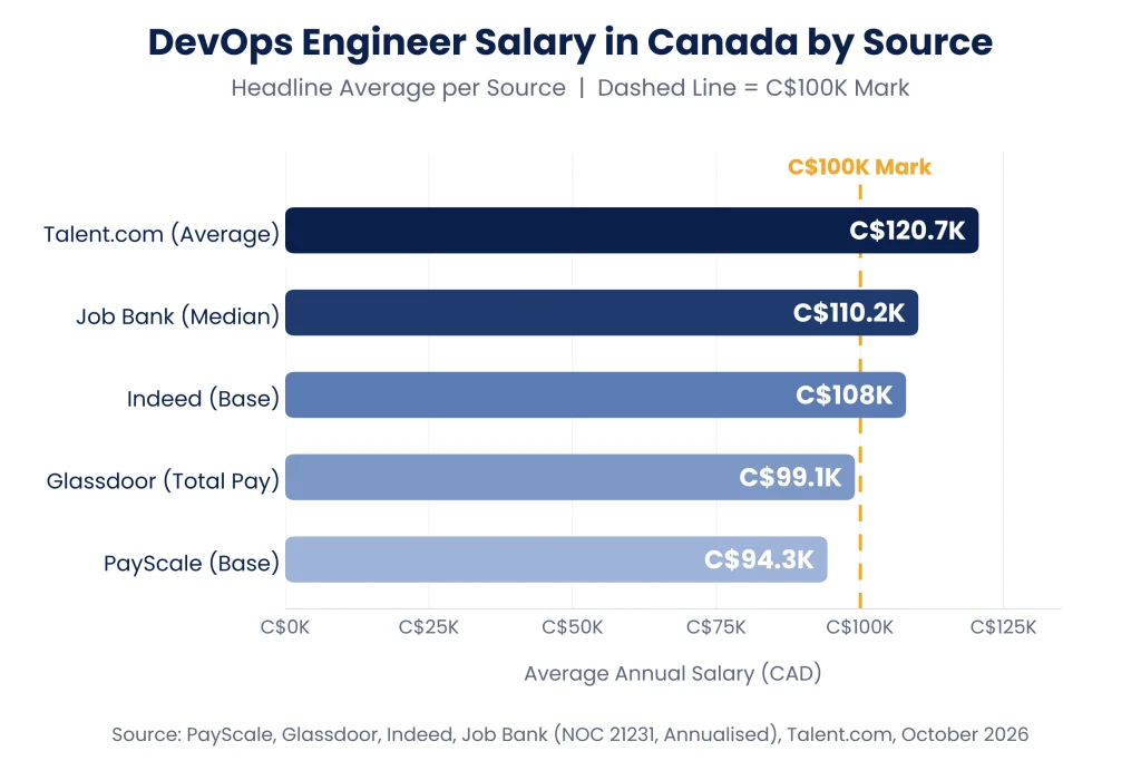 DevOps Engineer Salary in Canada by Source