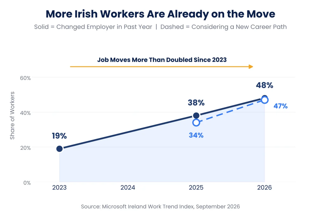 More Irish Workers are already on the Move; Source: Microsoft Ireland