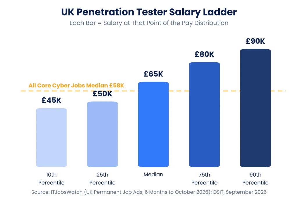 UK Penetration Tester Salary Ladder