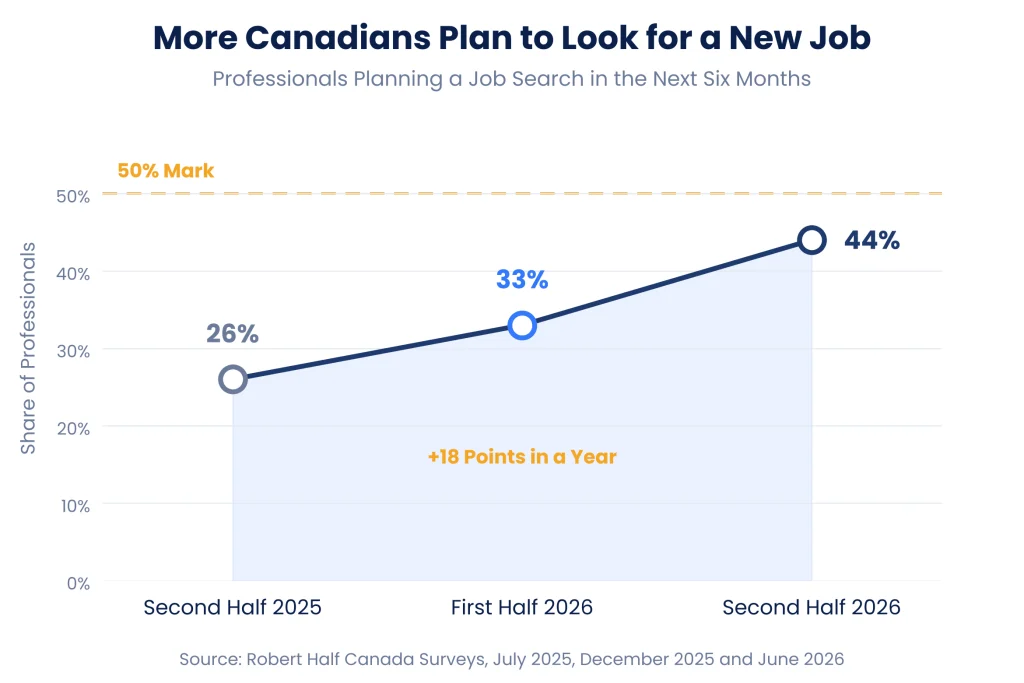 More Canadians Plan to Look for a New Job; Source: Robert Half, Canada