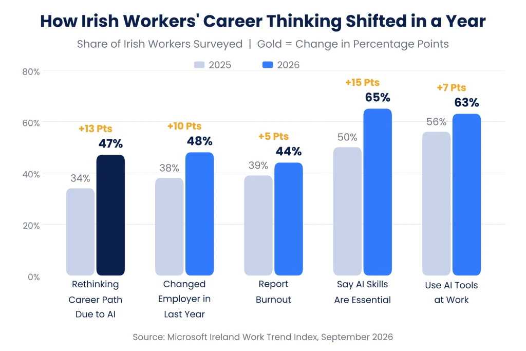 How the Career Thinking of the Irish Workers Shifted in a Year