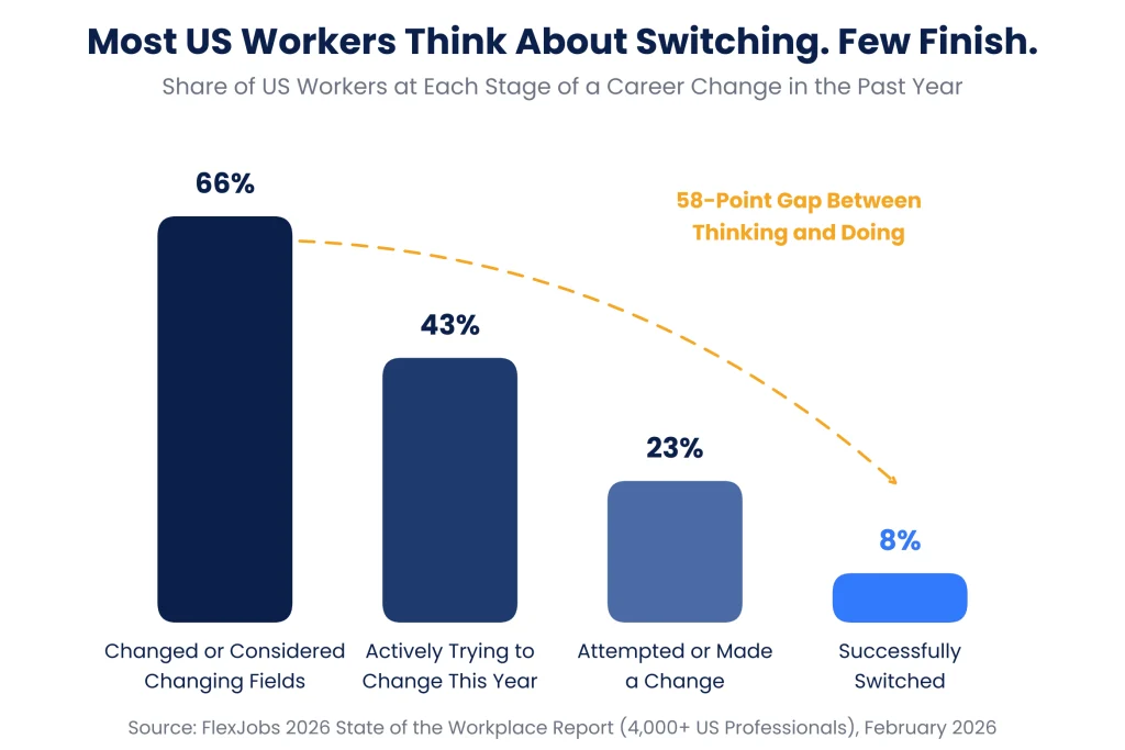 Most US Workers Think about Switching, Few Finish; Source: FlexJobs