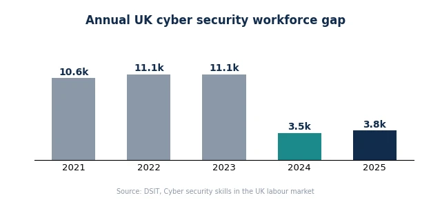 Bar chart showing the annual UK cyber security workforce gap from 2021 to 2025. The gap was 10.6k in 2021, increased to 11.1k in 2022 and remained at 11.1k in 2023, before dropping to 3.5k in 2024 and slightly rising to 3.8k in 2025. Source: DSIT, Cyber security skills in the UK labour market.