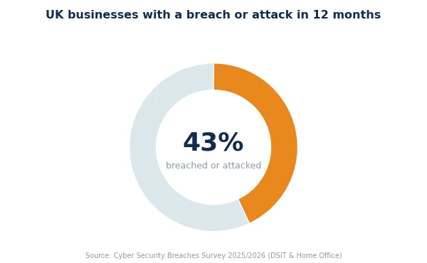 Donut chart showing that 43% of UK businesses experienced a cyber security breach or attack within the previous 12 months. The highlighted orange segment represents the affected businesses, while the remaining light grey segment represents businesses that did not report a breach or attack. Source: Cyber Security Breaches Survey 2025/2026 (DSIT & Home Office).