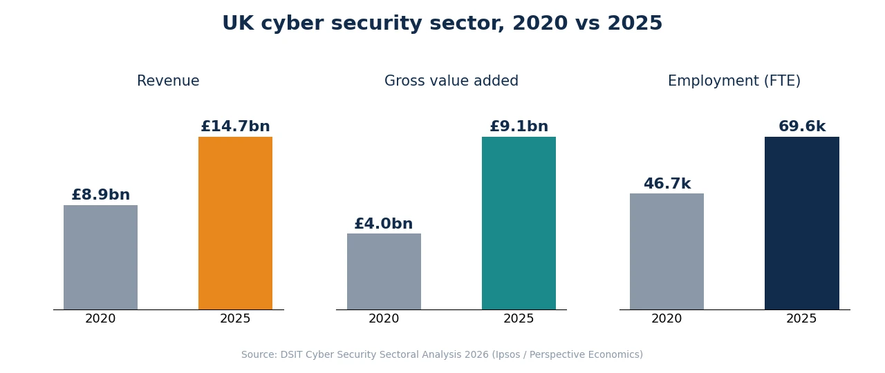 Three side-by-side bar charts compare key metrics for the UK cyber security sector in 2020 and 2025. Revenue increased from £8.9 billion in 2020 to £14.7 billion in 2025. Gross value added rose from £4.0 billion to £9.1 billion. Employment increased from 46.7 thousand full-time equivalent (FTE) jobs to 69.6 thousand. Source: DSIT Cyber Security Sectoral Analysis 2026 (Ipsos / Perspective Economics).