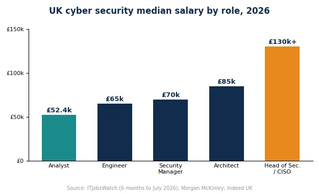 This image shows a bar graph with the cybersecurity job salaries by role in the UK for the year 2026.
