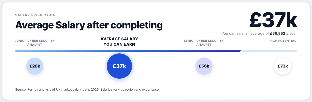 Salary projection graphic showing the average UK cyber security analyst salary of £37k, rising from £28k at junior level to £56k at senior level and £73k at high potential.