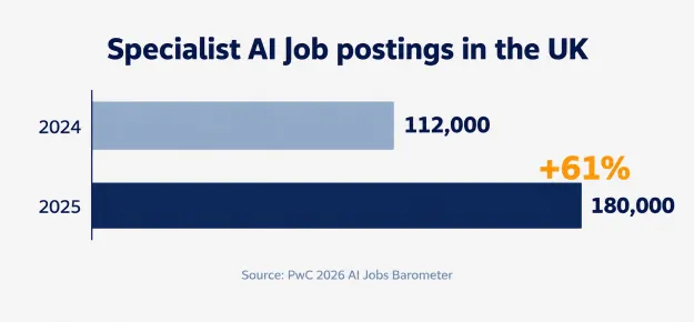 This image shows the graph in which the stats for Specialist AI job postings in the UK are shown for the years of 2024 and 2025