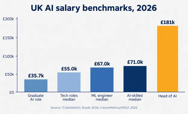 The picture shows a bar graph hich shows the salary benchmarks for AI job roles, such as Graduate AI role, Tech roles, ML Engineer, AI skilled median, Head of AI.