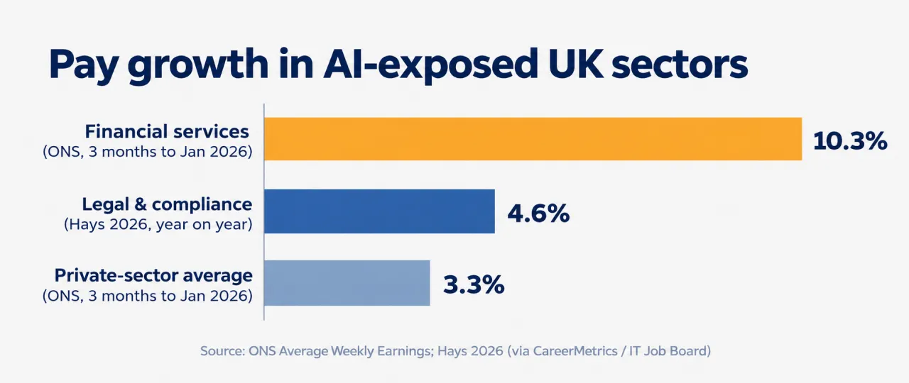 Bar chart showing UK pay growth: financial services 10.3%, legal and compliance 4.6%, private-sector average 3.3%