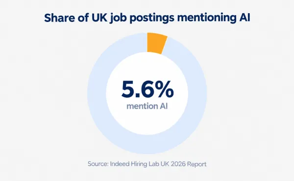 Donut chart showing 5.6% of UK job postings mention AI